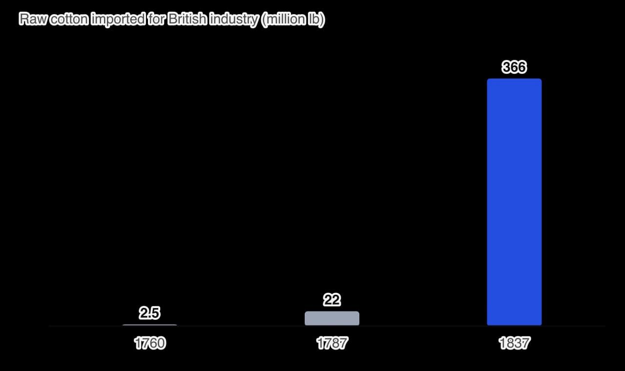 Bar chart of raw cotton imported for British industry in millions of pounds: 2.5 in 1760, 22 in 1787 and 366 in 1837.