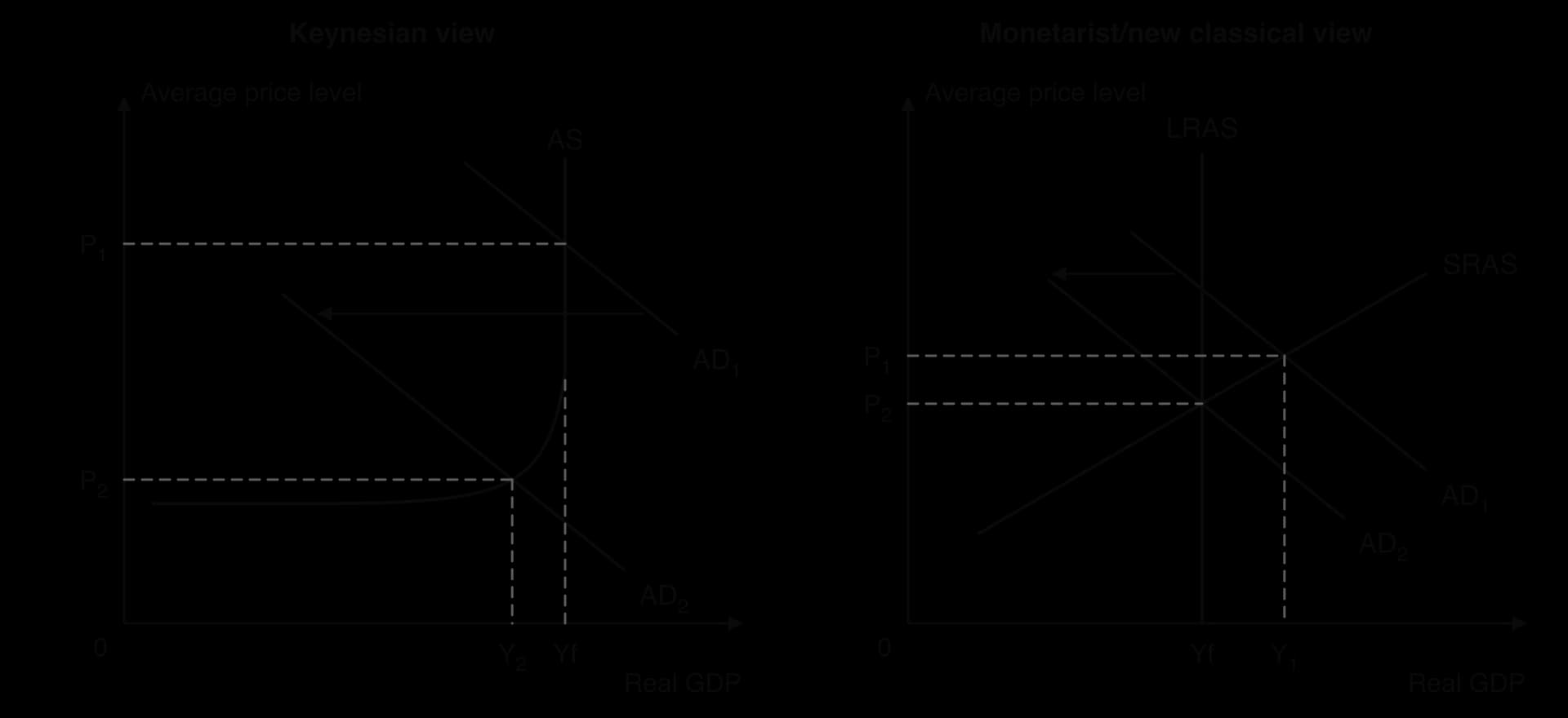 Two AD/AS panels. Keynesian: AD1 meets AS on its vertical part at Yf, price P1; AD2 meets AS at Y2 just below Yf with a much lower price P2. Monetarist/new classical: AD1 meets SRAS at Y1 above Yf (inflationary gap), price P1; AD2 meets SRAS on LRAS at Yf, price P2.