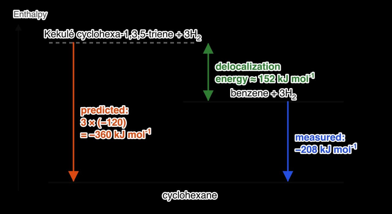 Enthalpy diagram. Top dashed level: Kekulé cyclohexa-1,3,5-triene plus 3H2. 152 kJ/mol lower: benzene plus 3H2. Bottom: cyclohexane. Orange arrow from the top level to cyclohexane: predicted −360 kJ/mol. Blue arrow from benzene: measured −208 kJ/mol.