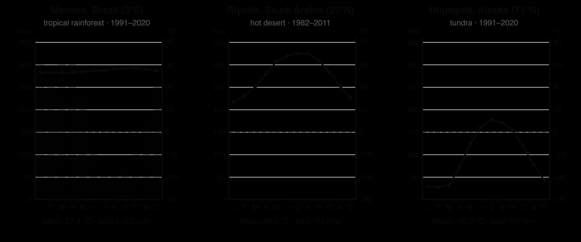 Climate graphs on equal scales. Manaus: 26.6–28.6 °C all year, 2,362 mm, wettest March–April. Riyadh: 13.5–35 °C, 111 mm, dry June–September. Utqiagvik: −24 to +5 °C, 137 mm, wettest August.