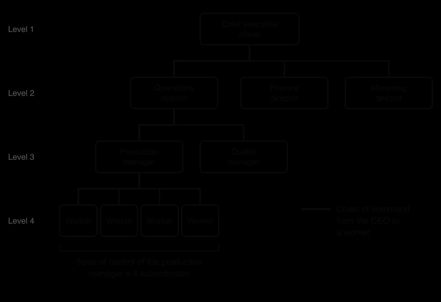 Organisation chart with four levels: CEO; operations, finance and marketing directors; production and quality managers under operations; four workers under the production manager. A bold line traces the chain of command from CEO to a worker; a bracket marks a span of control of 4.