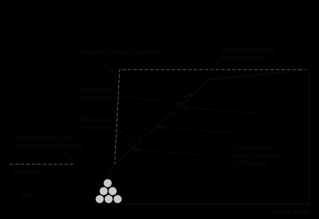 Cross-section of a cliff stabilised by regrading the original steep face to a gentler slope, rock armour at the toe, drains that lower water pressure in the rock, vegetation that binds the soil, and rock bolts and netting on the upper slope.