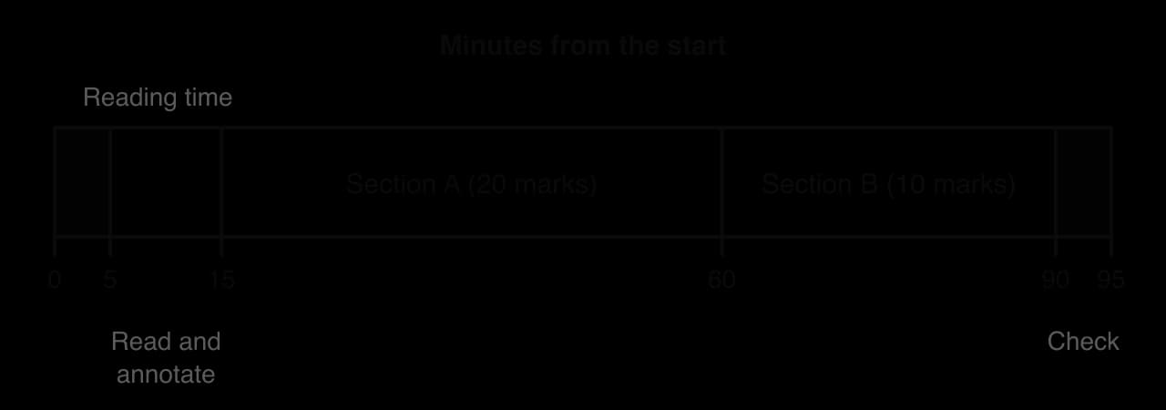 Paper 1 time plan in minutes: 0–5 reading time, 5–15 read and annotate the case, 15–60 Section A (20 marks), 60–90 Section B (10 marks), 90–95 check.