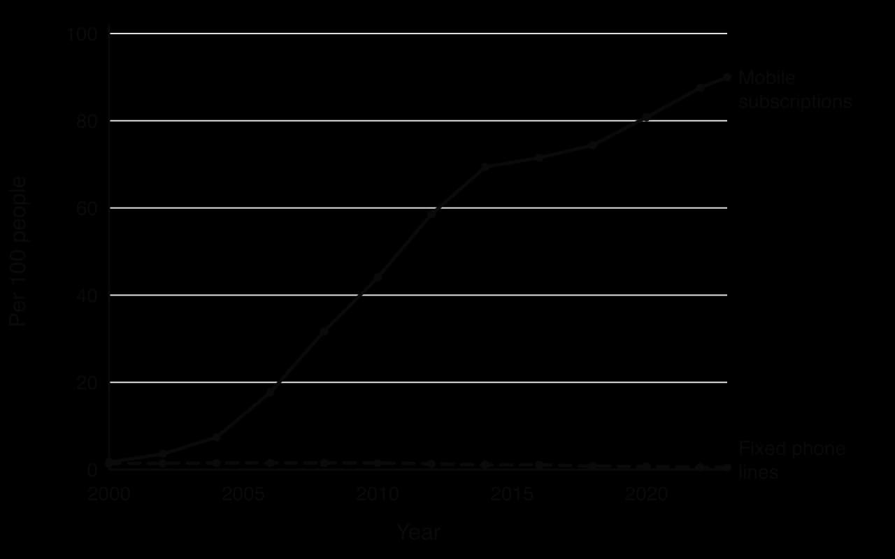 Line chart for sub-Saharan Africa, 2000 to 2023, per 100 people. Mobile subscriptions rise from 1.7 in 2000 to 44 in 2010, 73 in 2015 and 90 in 2023. Fixed telephone lines stay near 1.4 to 1.5 until 2010 and fall to 0.5 by 2023.