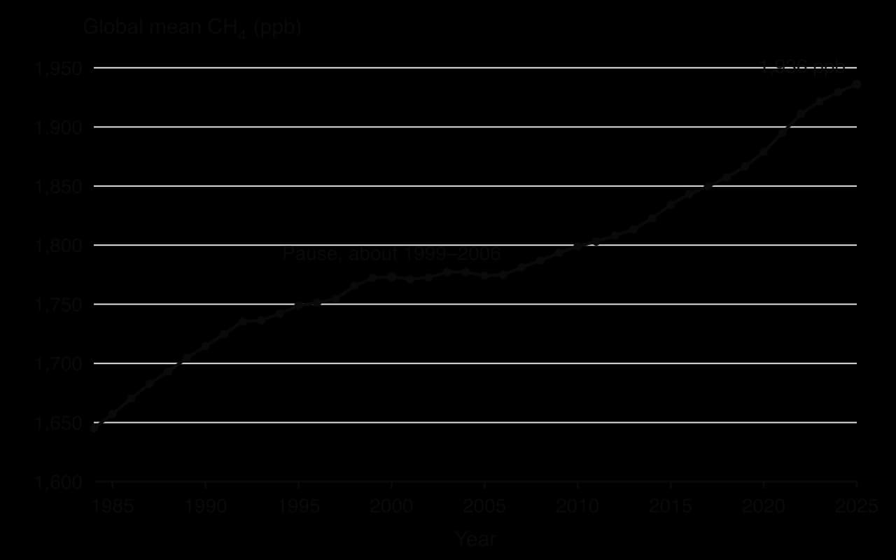 Line chart of global mean methane, 1984–2025: rises from 1,645 ppb to about 1,775 ppb by 1999, levels off until 2006, then rises faster, especially 2020–2022, to 1,936 ppb in 2025.