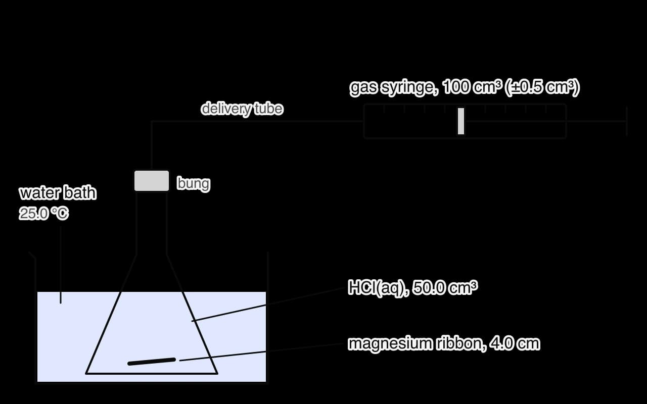 A conical flask stands in a water bath at 25.0 °C. It contains 50.0 cm³ of hydrochloric acid and a 4.0 cm strip of magnesium ribbon.