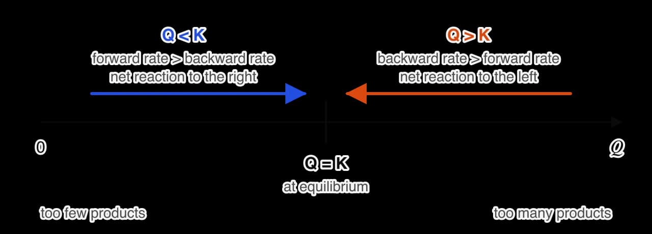 A horizontal axis of Q with the value Q = K (at equilibrium) marked in the middle. To the left, Q < K: forward rate greater than backward rate, a blue arrow points right towards K. To the right, Q > K: backward rate greater, an orange arrow points left towards K.
