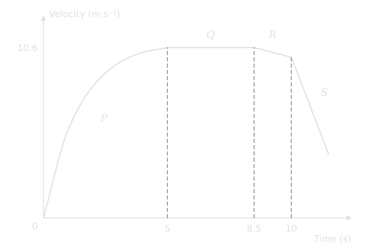 Velocity–time graph of a sprinter. Section P: velocity rises from 0 at 0 s along a curve to 10.6 m/s at 5 s, getting less steep. Section Q: horizontal at 10.6 m/s from 5 s to 8.5 s. Section R: falls gently to 10.0 m/s at 10 s. Section S: falls steeply after 10 s.