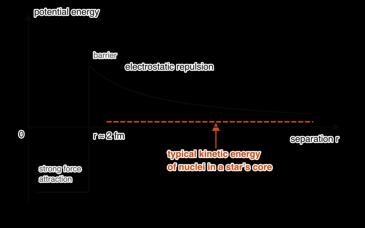 Sketch graph of potential energy against separation r for two protons. Far apart the potential energy is positive and rises as 1/r as they approach (electrostatic repulsion) up to a peak, the barrier, at about 2 fm. Inside that it drops to a negative well labelled strong force attraction.