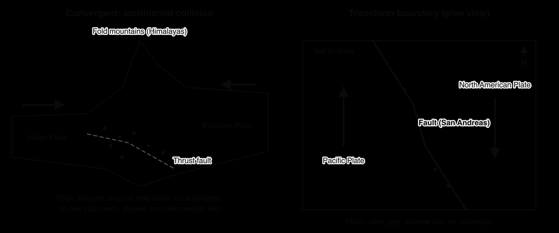 Left: continental collision of the Indian and Eurasian plates forming fold mountains with thrust faults, shallow and intermediate foci and few volcanoes. Right: plan view of a transform fault (San Andreas) with the Pacific Plate moving north past the North American Plate.