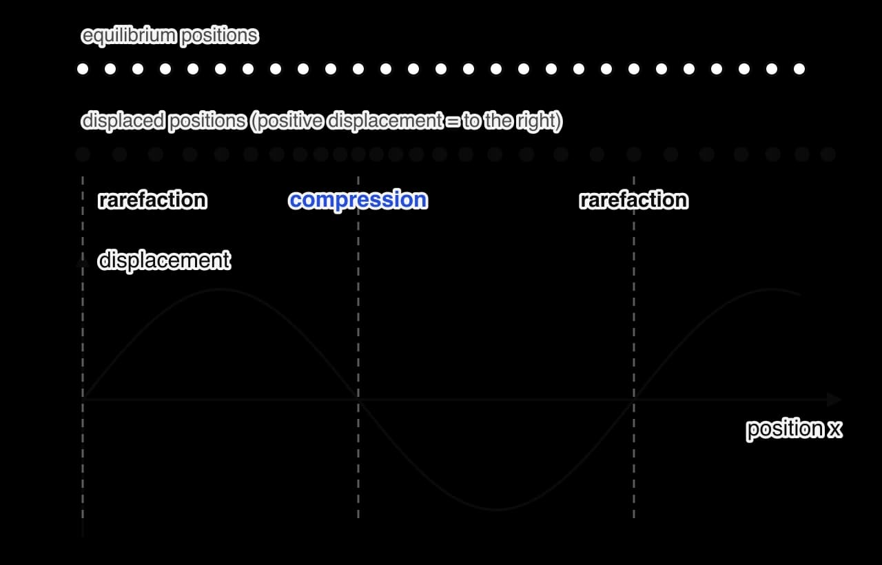 Top: a row of particles at equilibrium positions. Middle: the same particles displaced by a longitudinal wave, bunched together at a compression in the middle and spread apart at rarefactions at the ends.