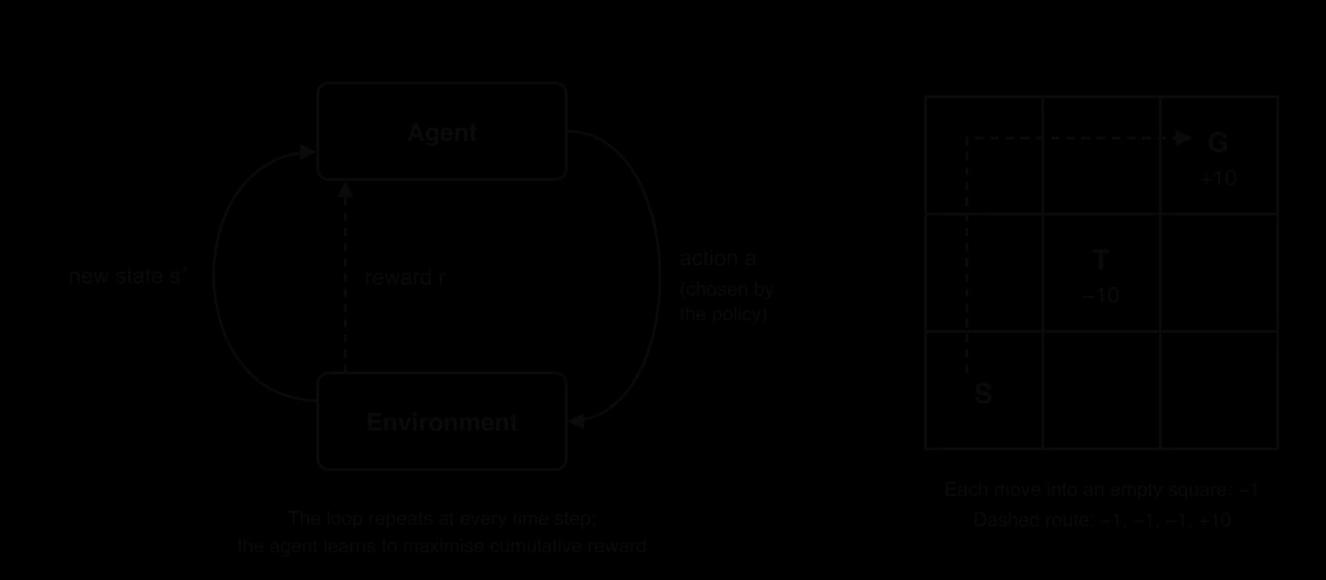 Left: the agent sends an action to the environment, which returns a new state and a reward. Right: 3 × 3 grid world, start S bottom left, trap T (−10) in the centre, goal G (+10) top right; a dashed route goes up twice then right twice.