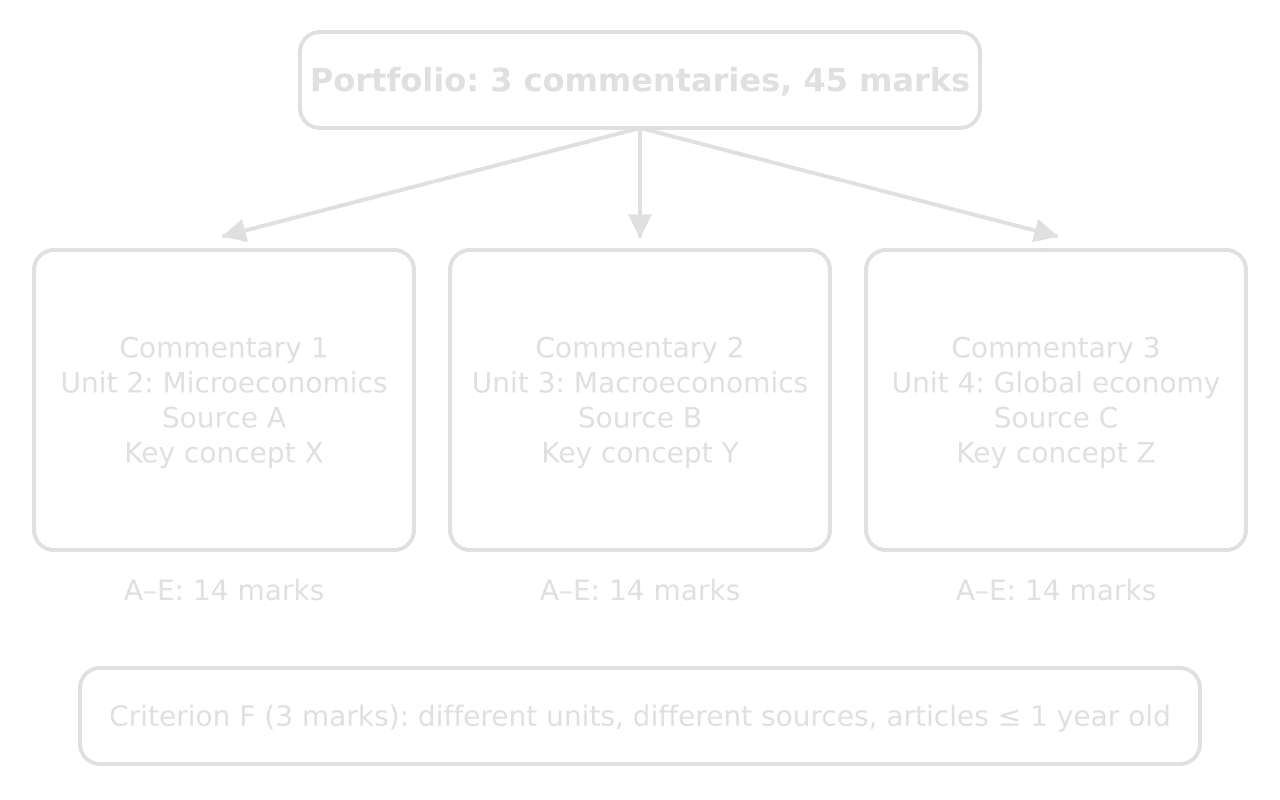 The portfolio: three commentaries worth 14 marks each on criteria A to E, on Unit 2, Unit 3 and Unit 4, each from a different source and with a different key concept; criterion F, 3 marks, for the whole portfolio.