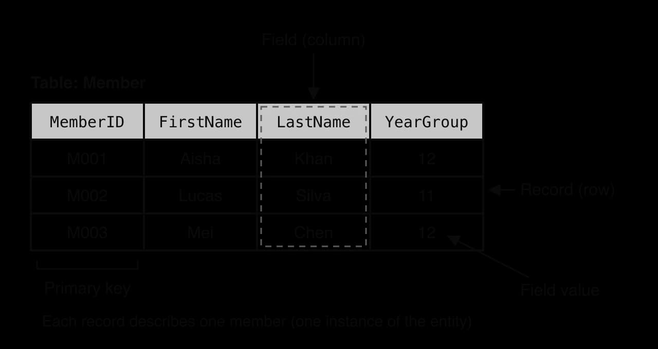 Table Member with fields MemberID, FirstName, LastName and YearGroup and three records: M001 Aisha Khan 12, M002 Lucas Silva 11, M003 Mei Chen 12. Labels mark a field (column), a record (row), a field value and the MemberID column as the primary key.