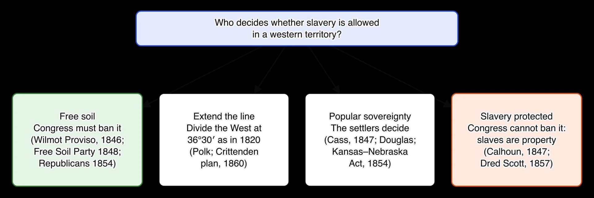 Diagram of four answers to the question of who decides whether slavery is allowed in a western territory: free soil (Congress must ban it: Wilmot Proviso, Free Soil Party, Republicans); extend the Missouri line of 36°30′ (Polk, Crittenden plan); popular sovereignty (Cass, Douglas, Kansas–Nebraska…