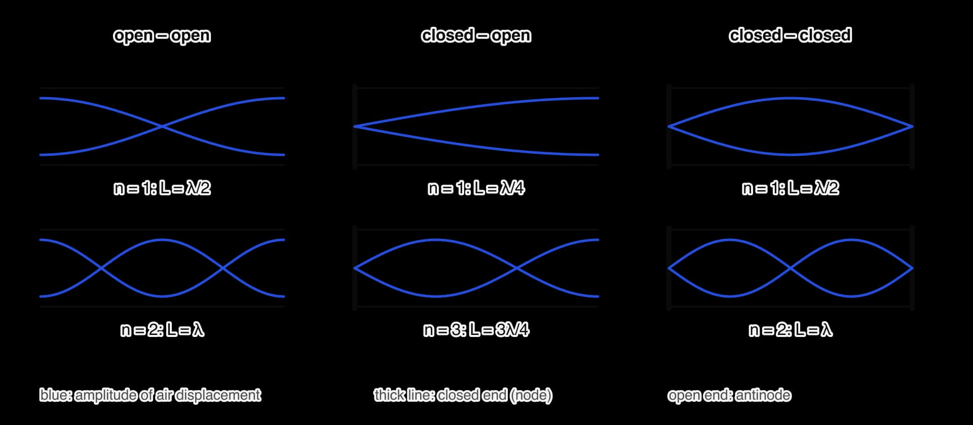 Three columns of pipes of the same length with blue displacement envelopes. Open at both ends: antinodes at both ends, n = 1 and n = 2. Closed at the left and open at the right: node at the closed end, antinode at the open end, n = 1 and n = 3.