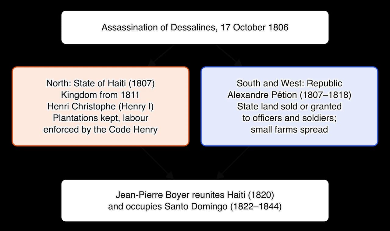 Diagram of Haiti after 1806. The assassination of Dessalines leads to two states: in the north Henri Christophe’s State of Haiti, a kingdom from 1811, which kept the plantations and enforced labour; in the south and west Alexandre Pétion’s republic, which distributed land.