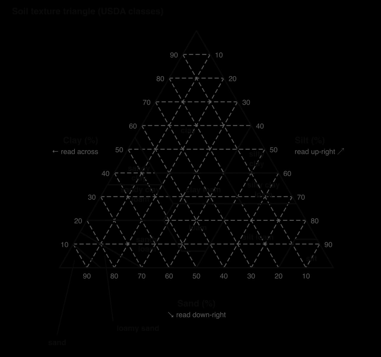 USDA soil texture triangle: sand percentage along the base, silt along the right side, clay along the left side, gridlines every 10%, divided into 12 classes from sand, loamy sand and sandy loam to loam, silt loam, silt, clay loams and clay.