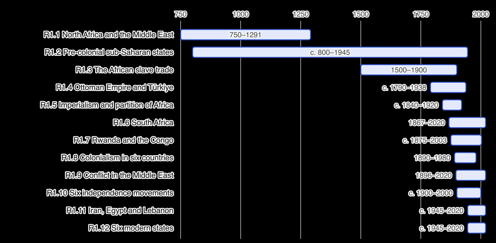 Bar chart of the date ranges of the twelve regional studies of Africa and the Middle East on one axis from 750 to 2020. R1.1 runs 750–1291 and R1.2 c. 800–1945; R1.3 runs 1500–1900; the other nine studies begin between about 1790 and 1945, and six of them run to 2000 or later.