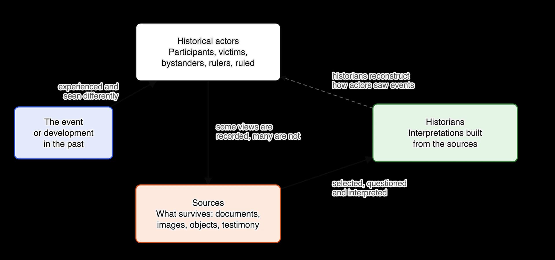 Diagram of three layers of perspective. An event in the past is experienced differently by historical actors (participants, victims, bystanders, rulers and the ruled). Some of their views are recorded in sources (documents, images, objects, testimony).