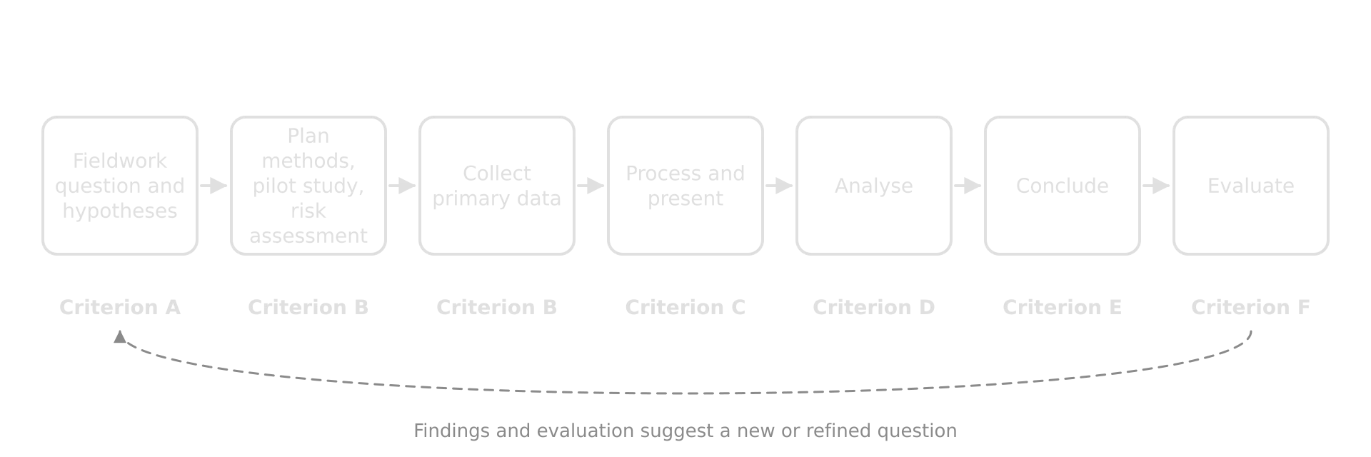 Flow chart of the fieldwork process: fieldwork question and hypotheses (criterion A), plan methods, pilot study and risk assessment (B), collect primary data (B), process and present (C), analyse (D), conclude (E), evaluate (F), with a loop back to a refined question.