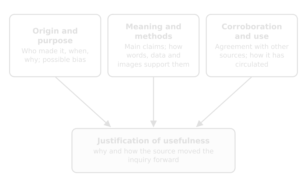 Three boxes, Origin and purpose (who made it, when, why, bias), Meaning and methods (main claims and how evidence supports them) and Corroboration and use (agreement with other sources, circulation), each with an arrow to a shaded box: Justification of usefulness.