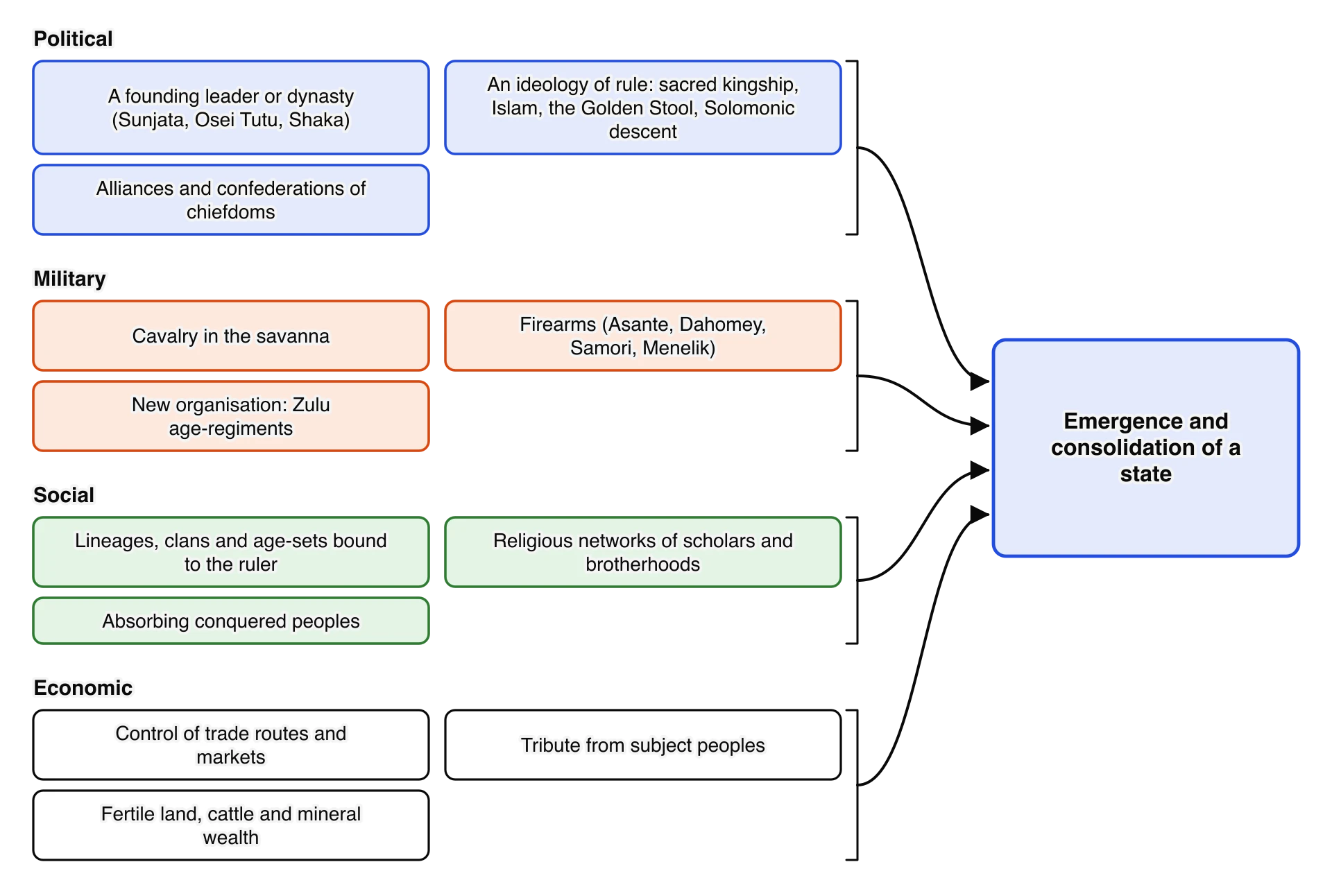 Factors in the emergence and consolidation of a state, in four groups. Political: a founding leader, an ideology of rule, alliances. Military: cavalry, firearms, new organisation such as Zulu age-regiments. Social: lineages and age-sets, religious networks, absorbing conquered peoples.
