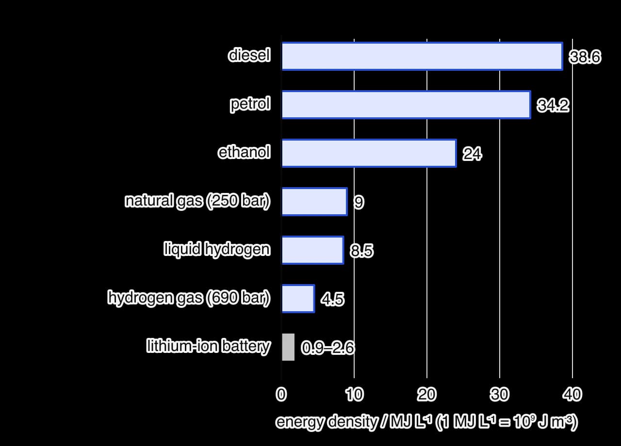 Horizontal bar chart of energy density in MJ per litre: diesel 38.6, petrol 34.2, ethanol 24, natural gas compressed to 250 bar 9, liquid hydrogen 8.5, hydrogen gas at 690 bar 4.5, lithium-ion battery 0.9 to 2.6 (bar drawn at the middle of the range).