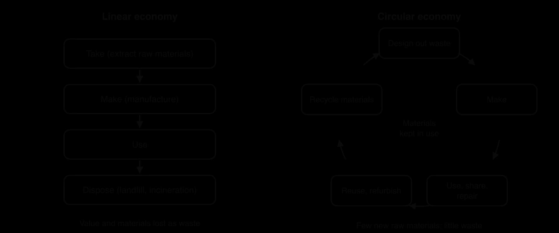 Two diagrams. Left, linear economy: take, make, use, dispose, with value lost as waste. Right, circular economy: a loop of design out waste, make, use, share and repair, reuse and refurbish, recycle materials, keeping materials in use.