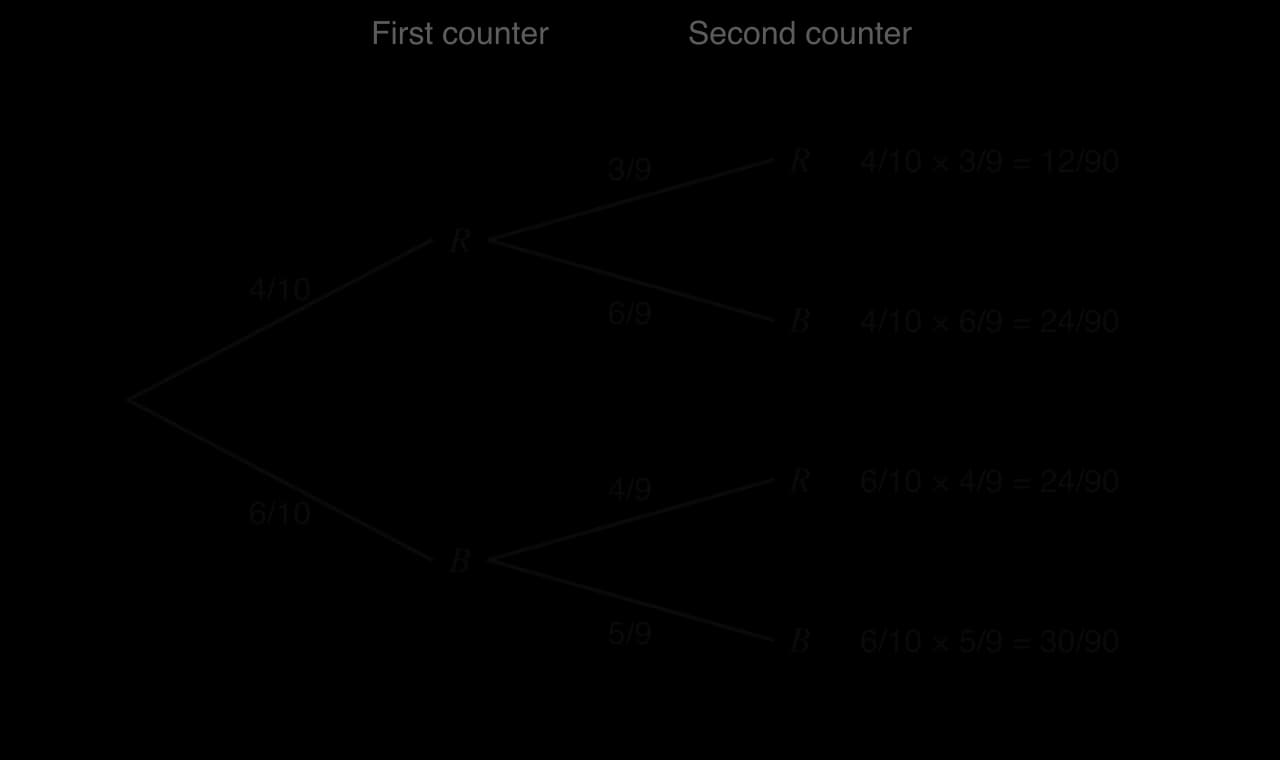 Tree diagram for two counters drawn without replacement from 4 red and 6 blue. First: R 4/10, B 6/10. After R: R 3/9, B 6/9. After B: R 4/9, B 5/9. Outcomes: RR 12/90, RB 24/90, BR 24/90, BB 30/90.