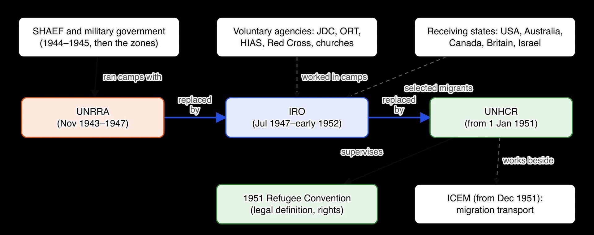 Diagram of the organisations that dealt with displaced persons. SHAEF and military government ran camps with UNRRA (1943–1947). UNRRA was replaced by the IRO (1947–1952), which was replaced by UNHCR (from 1951).
