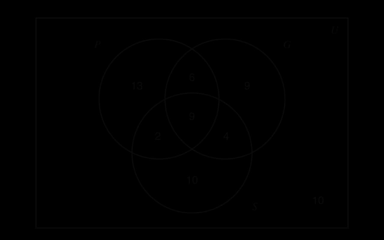 Venn diagram with three overlapping circles P, G and S in rectangle U. P only 13, G only 9, S only 10, P and G only 6, G and S only 4, P and S only 2, all three 9, and 10 outside all circles.