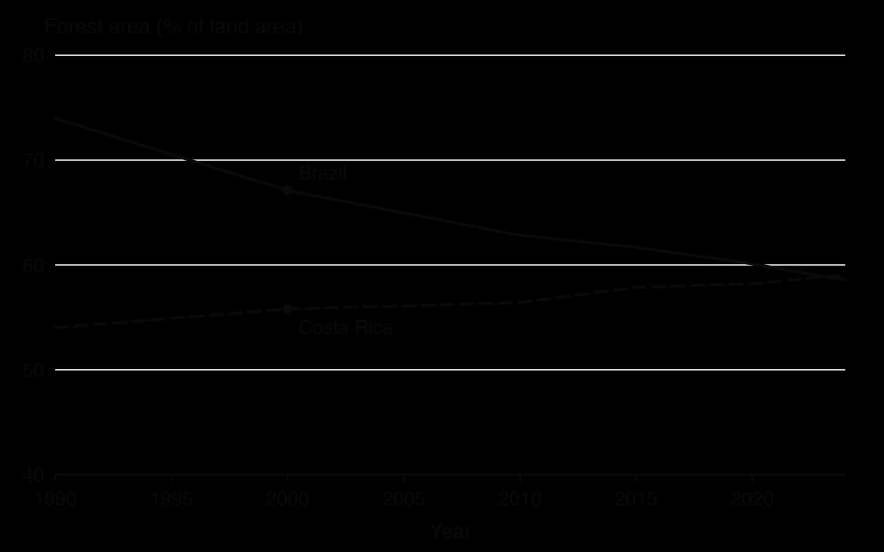 Line chart of forest area as a percentage of land area, 1990 to 2024. Brazil (solid line) falls from 74.0% to 58.5%. Costa Rica (dashed line) rises from 54.0% to 59.1%.