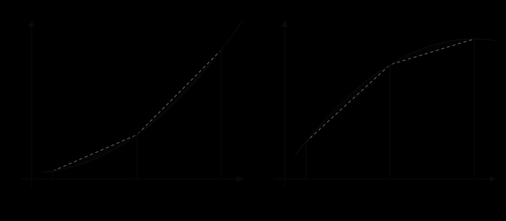 Two panels, each a curve over two strips with dashed chords. Left: curve bends upwards, chords above it, dark gaps are extra area: overestimate. Right: curve bends downwards, chords below it, dark gaps are missed area: underestimate.