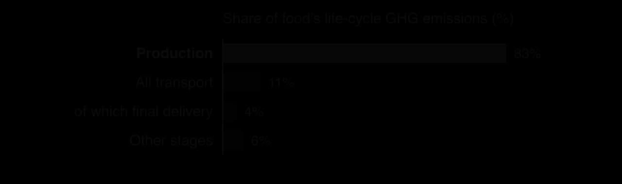 Bar chart of the shares of life-cycle greenhouse gas emissions of food eaten by US households: production 83%, all transport 11%, of which final delivery 4%, other stages 6%.