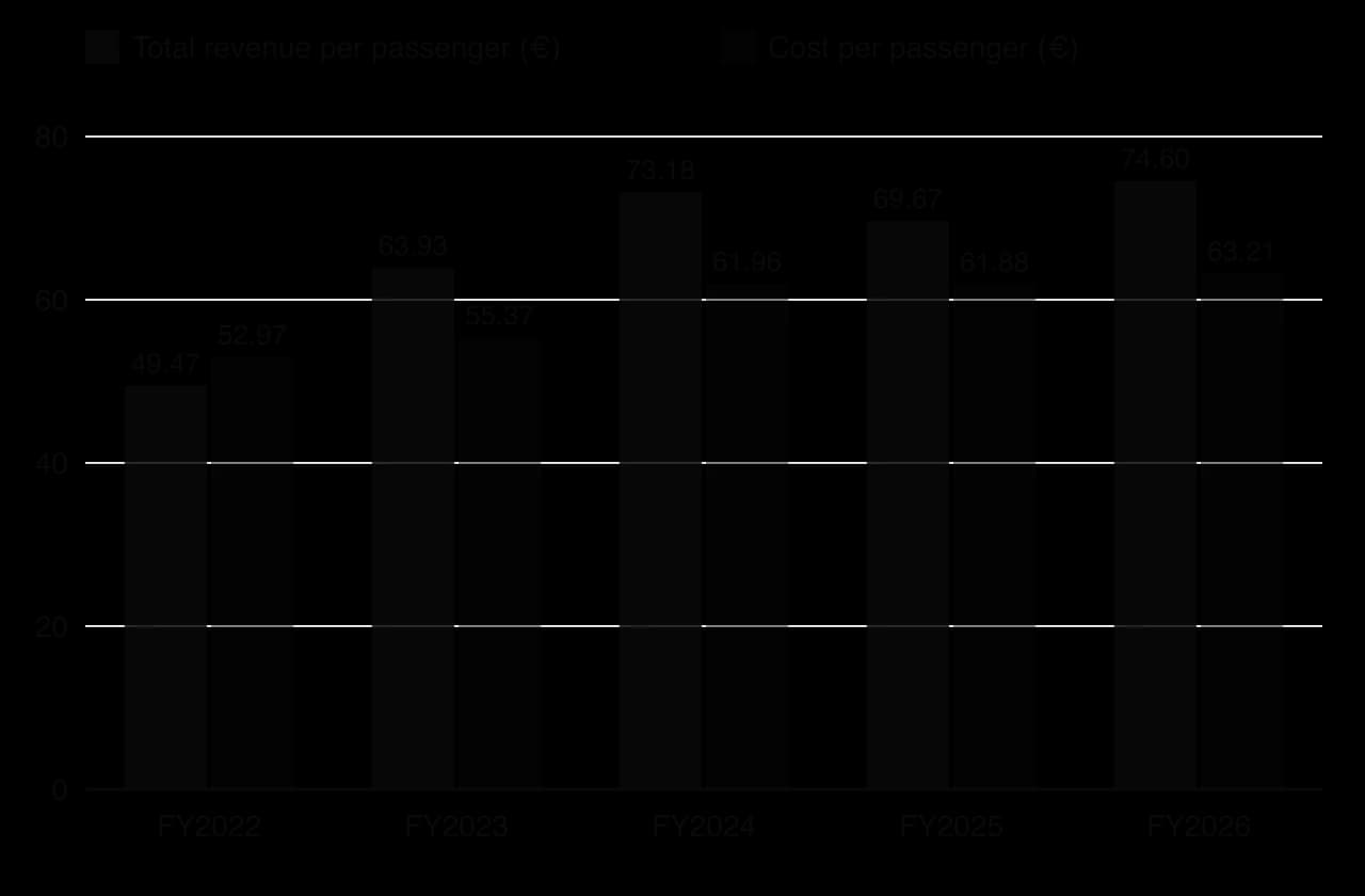 Column chart of Ryanair total revenue and cost per booked passenger in euros, FY2022 to FY2026: revenue 49.47, 63.93, 73.18, 69.67, 74.60; cost 52.97, 55.37, 61.96, 61.88, 63.21. Revenue was below cost only in FY2022.
