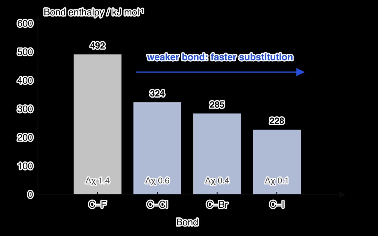 Bar chart of bond enthalpy: C–F 492, C–Cl 324, C–Br 285, C–I 228 kJ mol−1, with electronegativity differences 1.4, 0.6, 0.4 and 0.1 printed in the bars. A blue arrow over the chlorine, bromine and iodine bars says weaker bond, faster substitution.