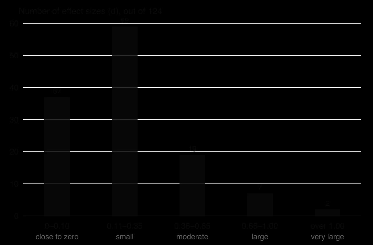 Bar graph of 124 gender-difference effect sizes from Hyde (2005) by size band: 37 close to zero (0 to 0.10), 59 small (0.11 to 0.35), 19 moderate (0.36 to 0.65), 7 large (0.66 to 1.00), 2 very large (over 1.00).