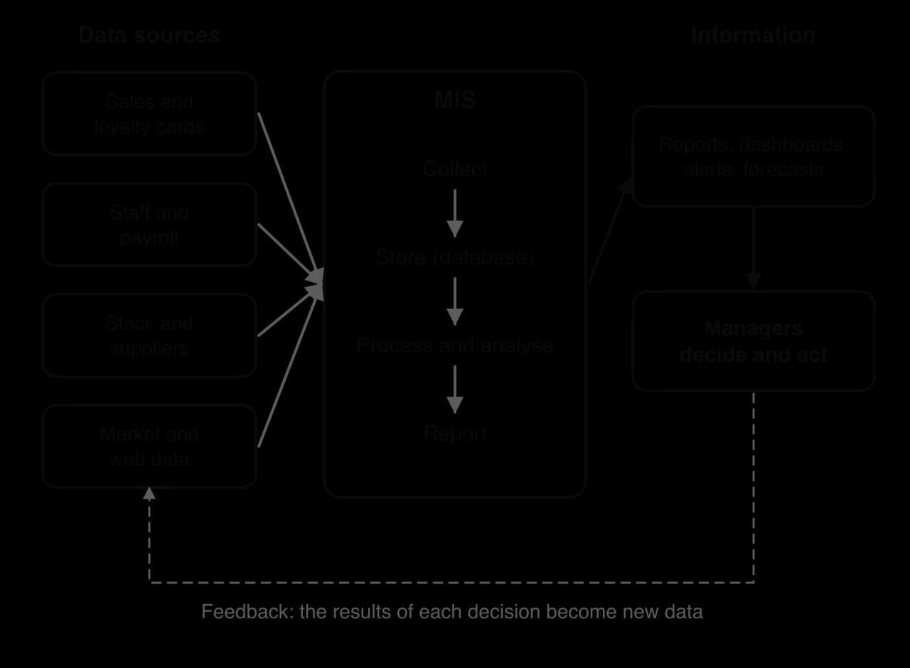 Flow diagram: four data sources (sales and loyalty cards, staff and payroll, stock and suppliers, market and web data) feed an MIS that collects, stores in a database, processes and reports; reports go to managers who decide; a dashed feedback arrow returns results as new data.