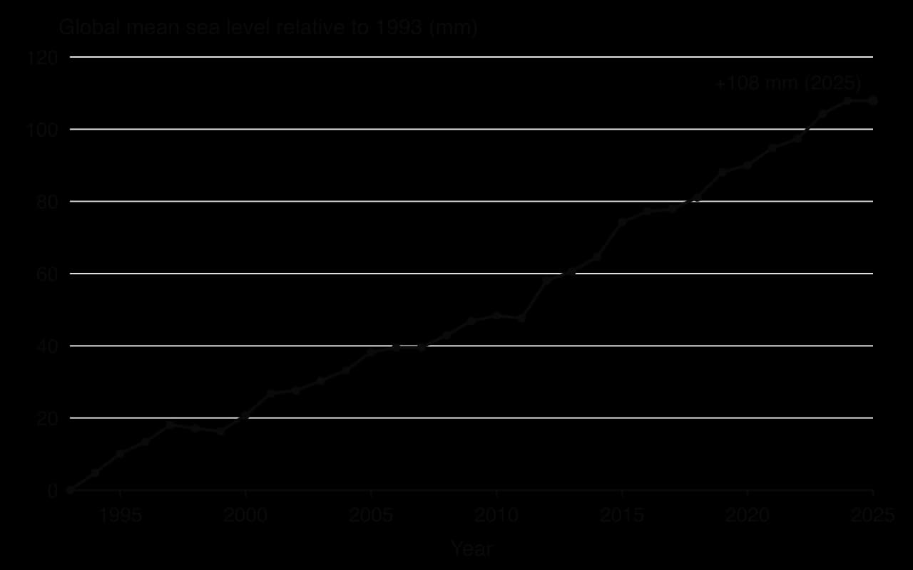 Line chart of global mean sea level from satellites, 1993–2025, relative to 1993: steady rise to about 48 mm by 2010 and 108 mm by 2025, steeper after 2010.