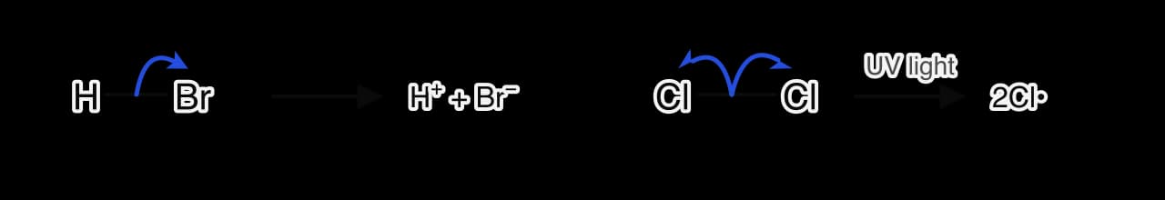 Left: heterolytic fission of H–Br, a double-headed curly arrow from the middle of the bond to Br, giving H+ and Br−. Right: homolytic fission of Cl–Cl in UV light, two single-barbed fish-hook arrows from the middle of the bond to each Cl atom, giving two chlorine radicals.