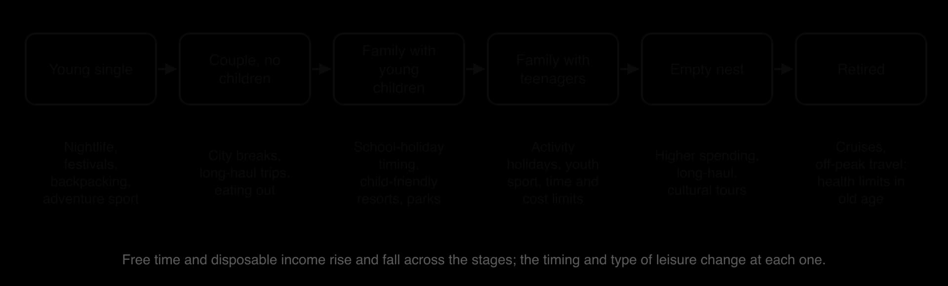 Flow diagram of the family life cycle: young single, couple with no children, family with young children, family with teenagers, empty nest, retired, each with its typical leisure, from nightlife and backpacking to cruises and off-peak travel.