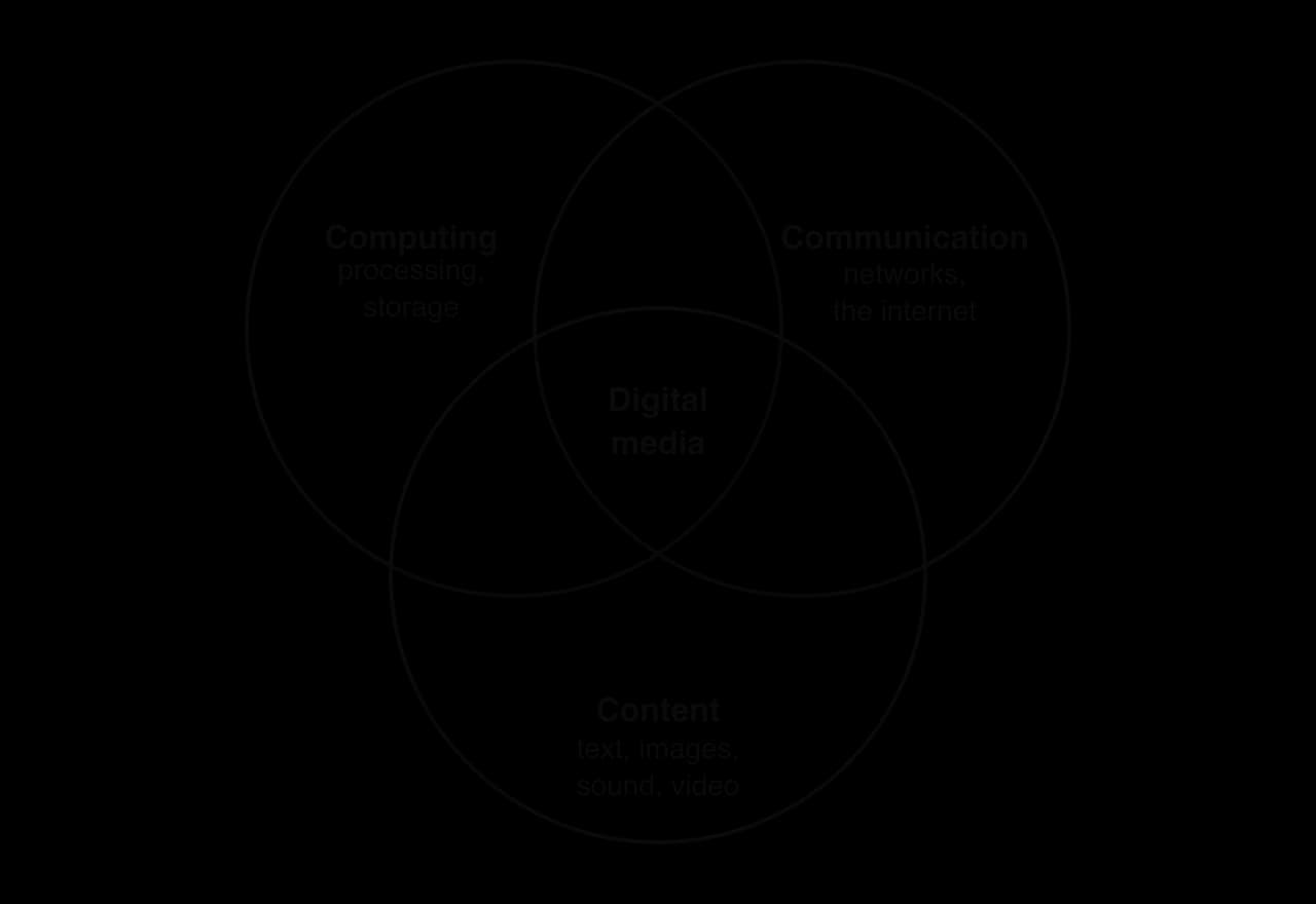 Venn diagram of three overlapping circles labelled Computing (processing, storage), Communication (networks, the internet) and Content (text, images, sound, video). The area where all three overlap is labelled Digital media.