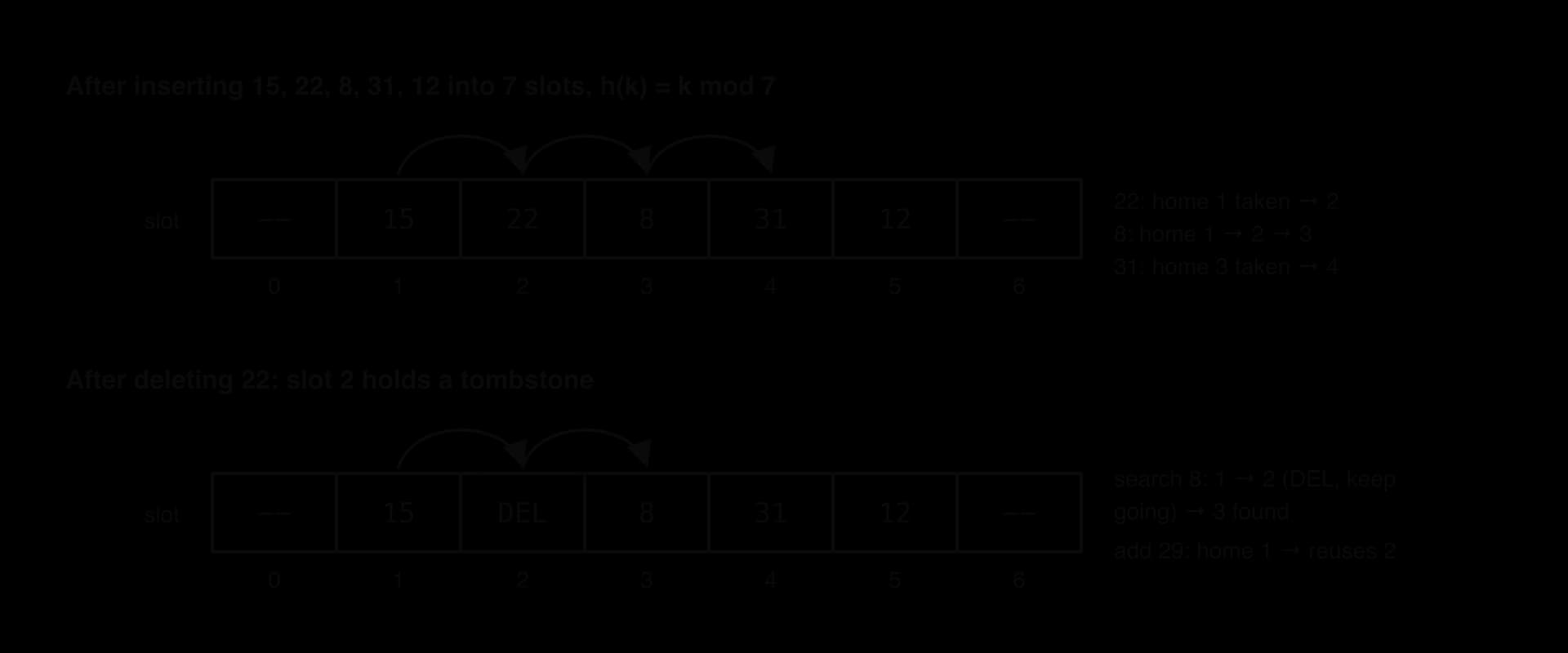 Seven-slot table, h(k) = k mod 7, after inserting 15, 22, 8, 31, 12: slots 0 to 6 hold --, 15, 22, 8, 31, 12, --. 22 probes 1 → 2; 8 probes 1 → 2 → 3; 31 probes 3 → 4. After deleting 22, slot 2 holds DEL; searching for 8 passes DEL to slot 3; adding 29 reuses slot 2.