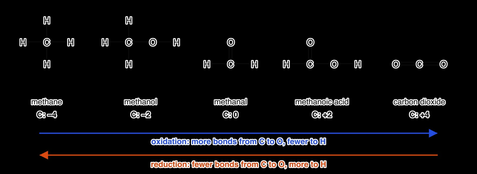 Displayed formulas in a row: methane (C −4), methanol (C −2), methanal (C 0), methanoic acid (C +2) and carbon dioxide (C +4). A blue arrow to the right: oxidation, more bonds from C to O and fewer to H. An orange arrow to the left: reduction.
