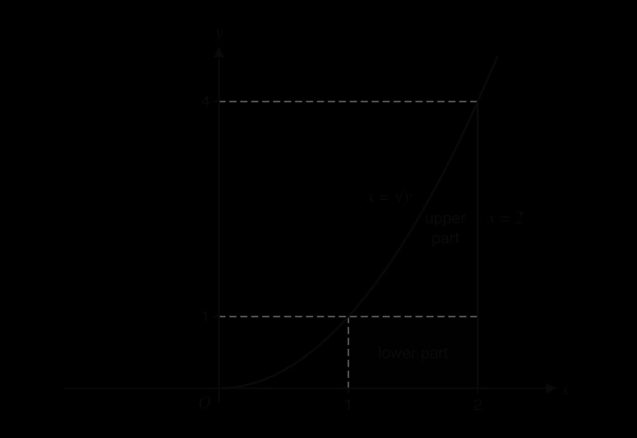 Region under y = x² between x = 1 and x = 2. A dashed line y = 1 splits it into a lower rectangle (1 ≤ x ≤ 2, 0 ≤ y ≤ 1) and an upper part between x = √y and x = 2 for 1 ≤ y ≤ 4.