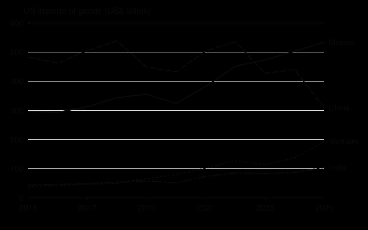 Line chart of US goods imports, US dollars billion, 2015 to 2025. Mexico rises from 296 to 534 and overtakes China in 2023. China falls from 483 (peak 539 in 2018) to 309 in 2025. Vietnam rises from 38 to 194; India from 45 to 104.