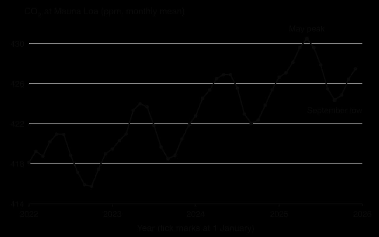 Line chart of monthly CO2 at Mauna Loa, 2022 to 2025. Each year rises to a peak in May (430.5 ppm in May 2025) and falls to a low in September or October (424.4 ppm in September 2025); each low is higher than the last.