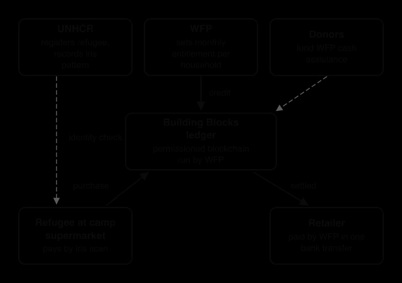 Flow diagram: donors fund WFP; UNHCR registers refugees and their iris patterns; WFP credits each household's entitlement to the Building Blocks blockchain; a refugee pays at a camp supermarket by iris scan; the purchase is recorded; WFP pays the retailer in one transfer.