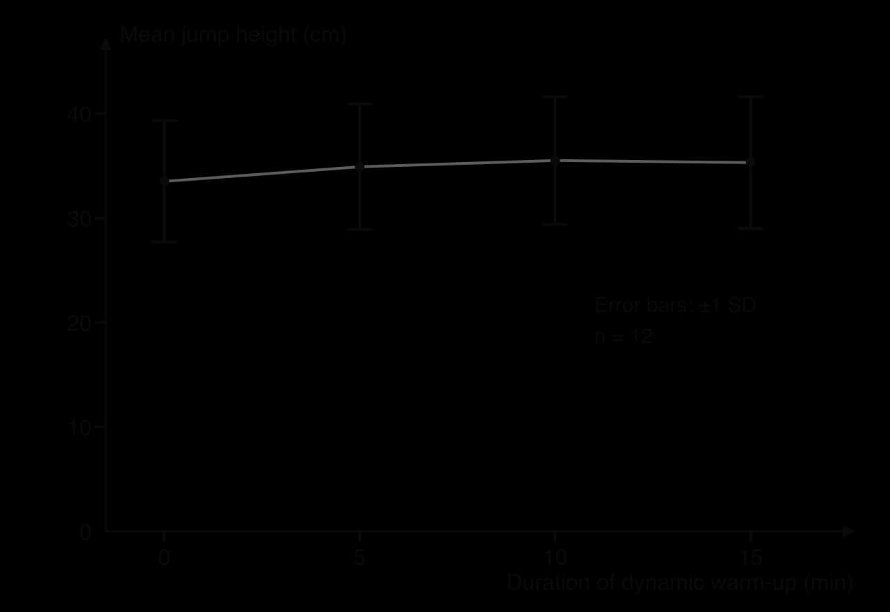 Line graph of mean jump height (cm) against duration of dynamic warm-up (min): 33.5 at 0, 34.9 at 5, 35.5 at 10 and 35.3 at 15 min. Error bars of ±1 SD (5.8 to 6.3 cm) overlap at every duration. n = 12.